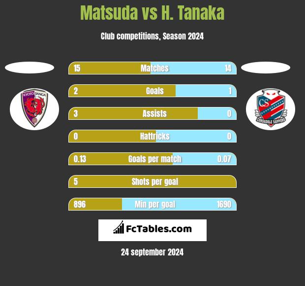 Matsuda vs H. Tanaka h2h player stats