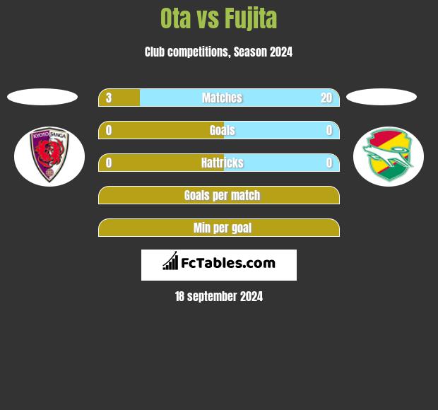 Ota vs Fujita h2h player stats