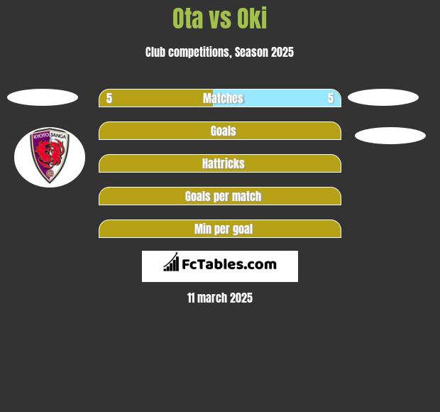 Ota vs Oki h2h player stats