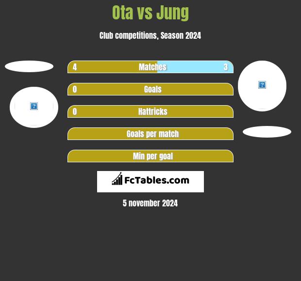 Ota vs Jung h2h player stats