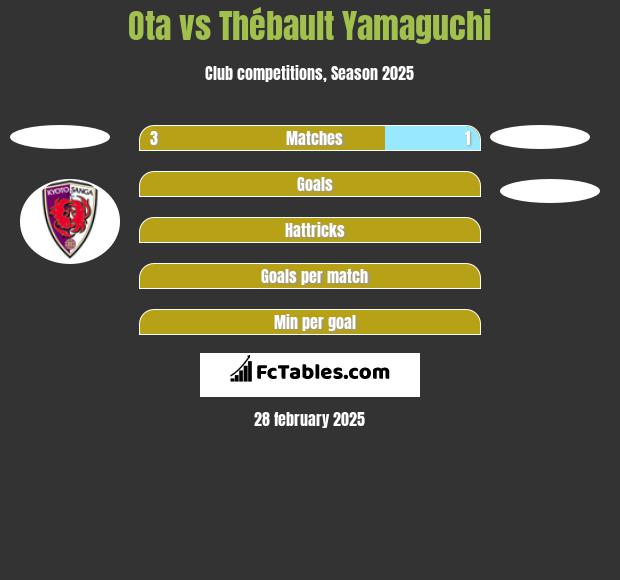 Ota vs Thébault Yamaguchi h2h player stats