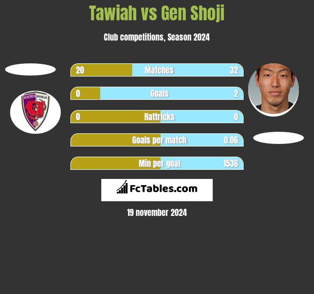 Tawiah vs Gen Shoji h2h player stats