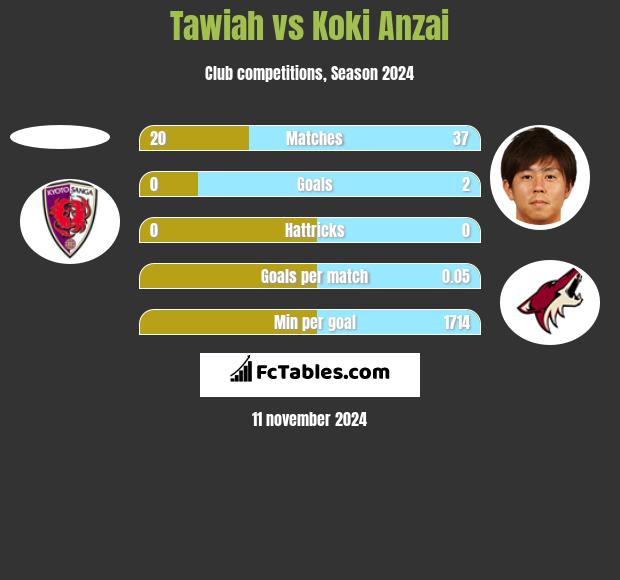 Tawiah vs Koki Anzai h2h player stats