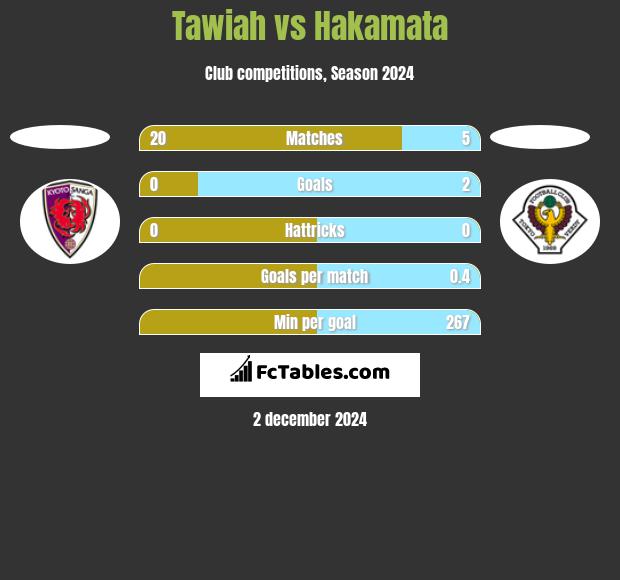 Tawiah vs Hakamata h2h player stats