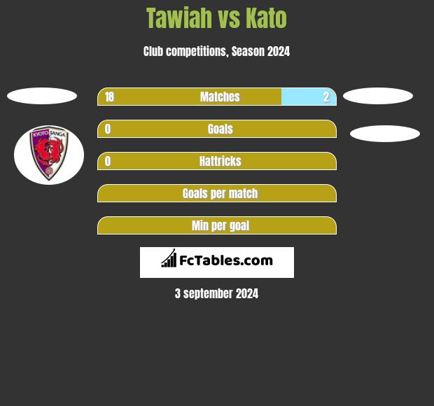 Tawiah vs Kato h2h player stats