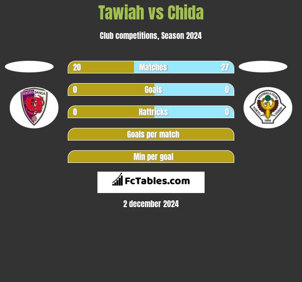 Tawiah vs Chida h2h player stats