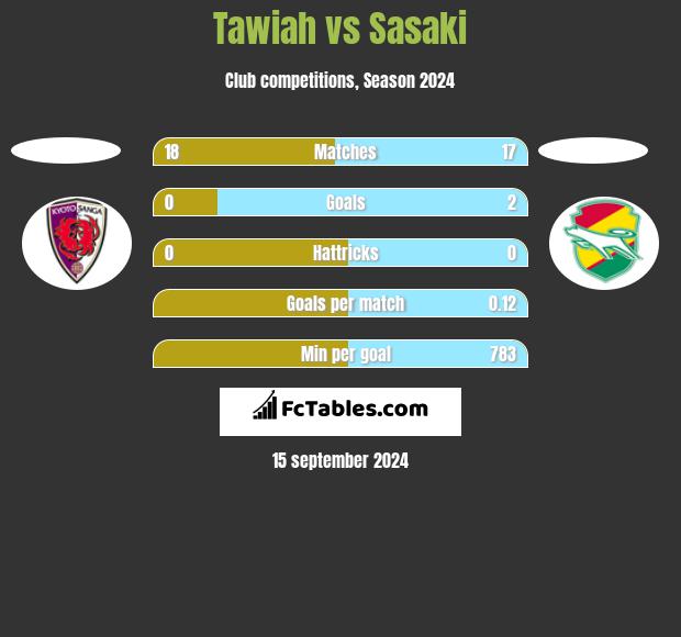 Tawiah vs Sasaki h2h player stats