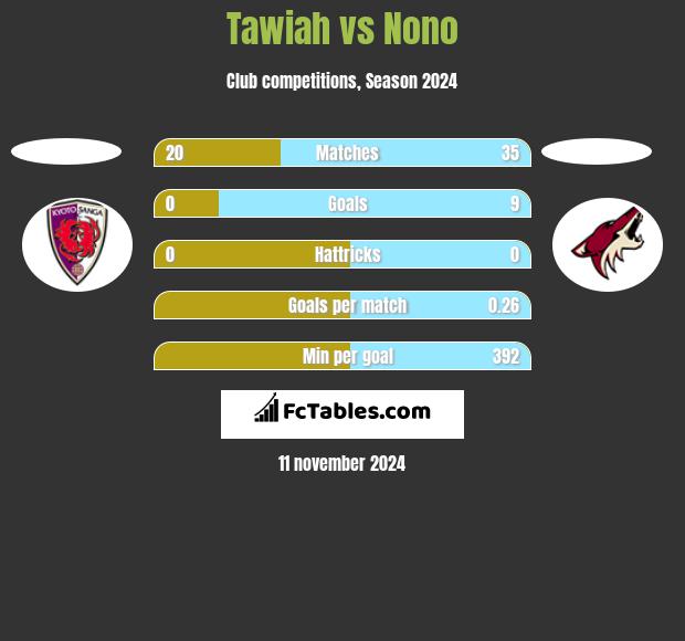 Tawiah vs Nono h2h player stats