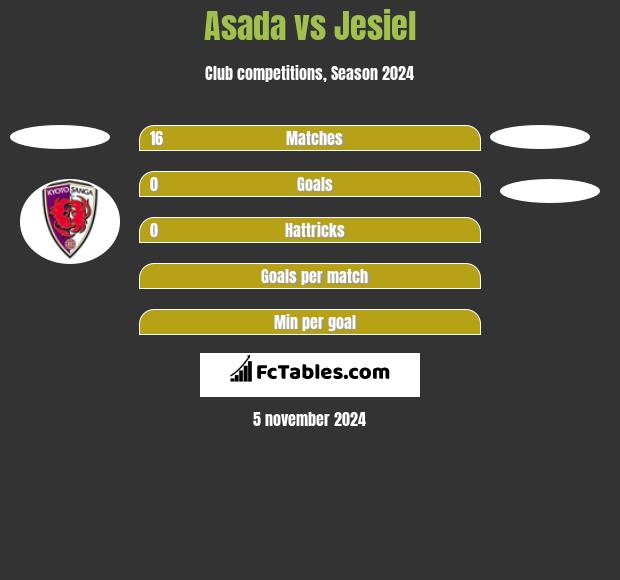 Asada vs Jesiel h2h player stats