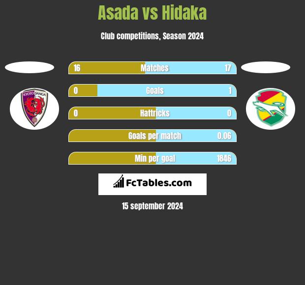 Asada vs Hidaka h2h player stats