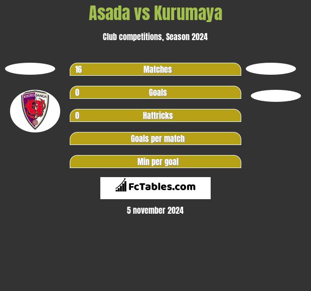 Asada vs Kurumaya h2h player stats