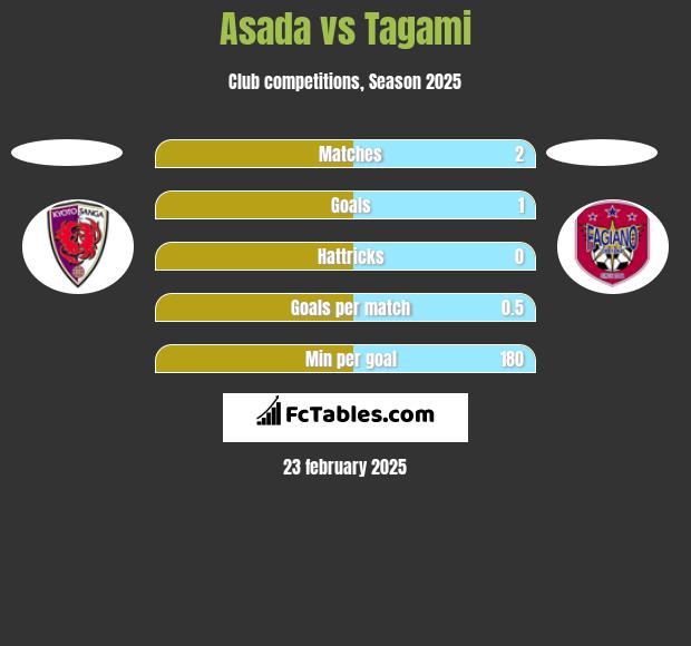 Asada vs Tagami h2h player stats