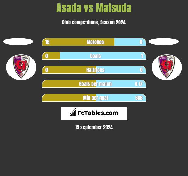 Asada vs Matsuda h2h player stats