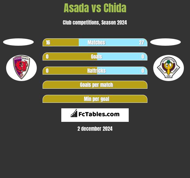 Asada vs Chida h2h player stats