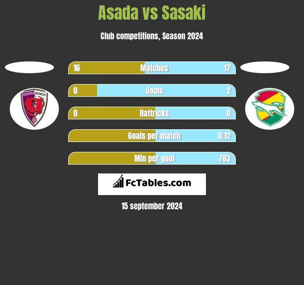 Asada vs Sasaki h2h player stats