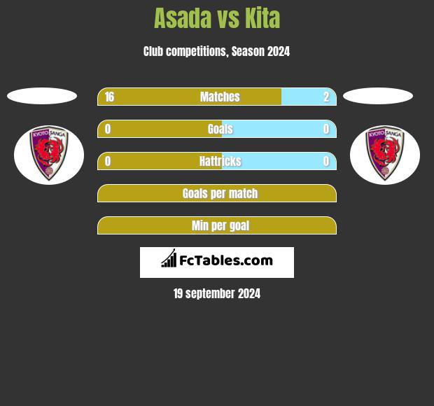 Asada vs Kita h2h player stats