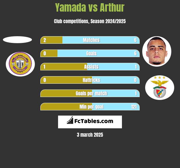 Yamada vs Arthur h2h player stats