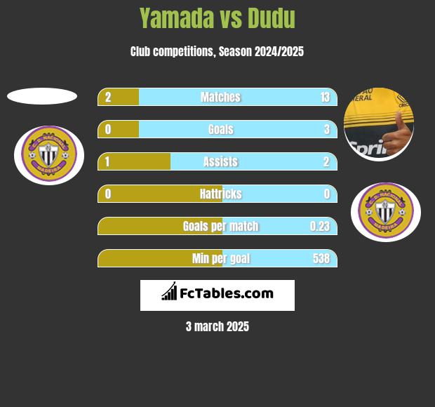 Yamada vs Dudu h2h player stats