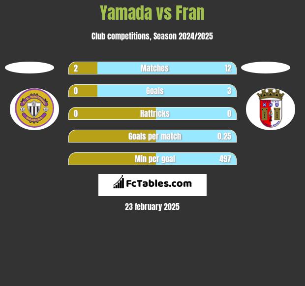 Yamada vs Fran h2h player stats