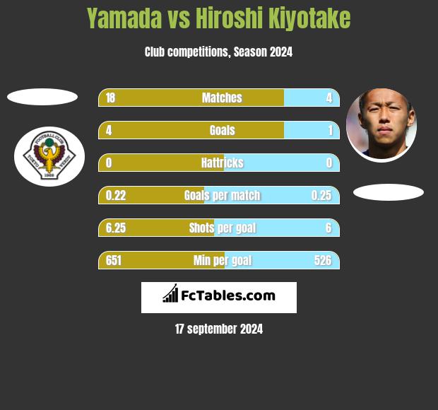 Yamada vs Hiroshi Kiyotake h2h player stats