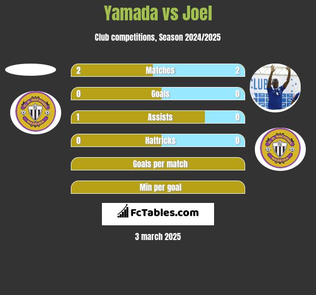 Yamada vs Joel h2h player stats