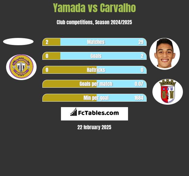 Yamada vs Carvalho h2h player stats