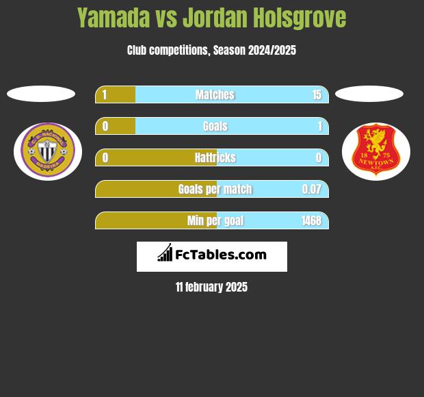 Yamada vs Jordan Holsgrove h2h player stats