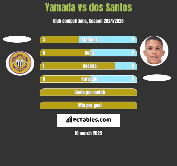 Yamada vs dos Santos h2h player stats