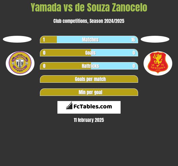 Yamada vs de Souza Zanocelo h2h player stats