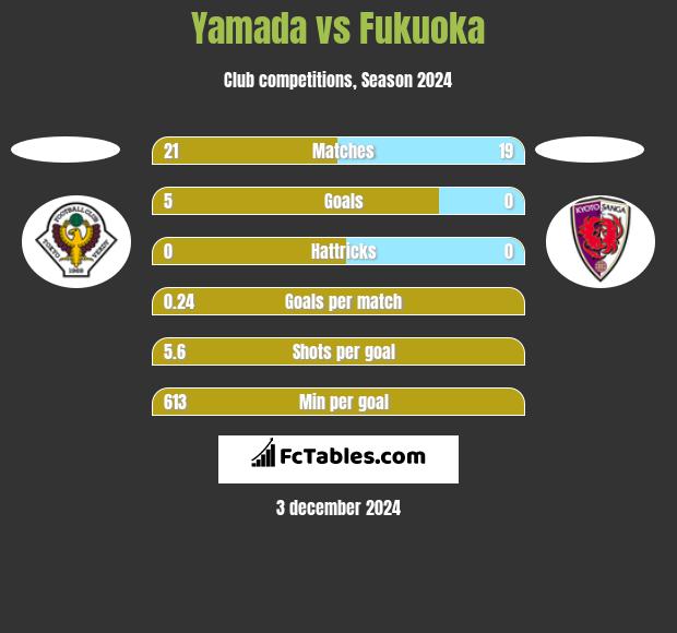 Yamada vs Fukuoka h2h player stats