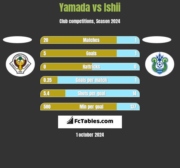 Yamada vs Ishii h2h player stats