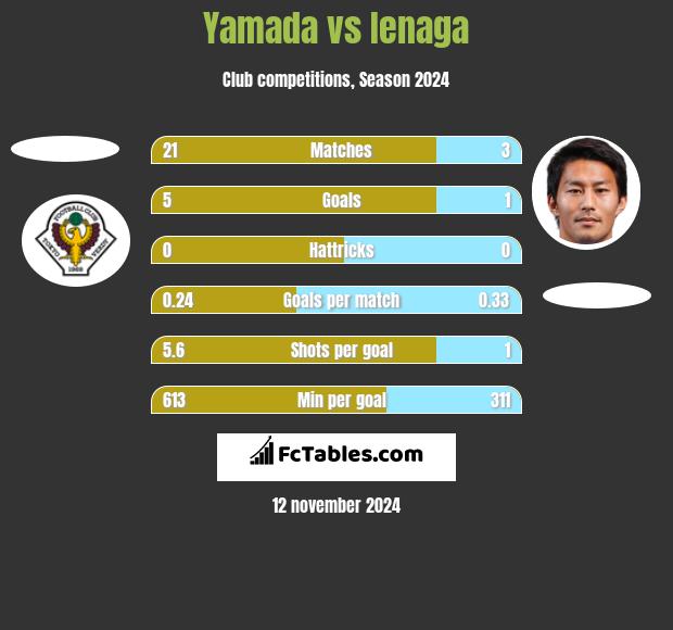 Yamada vs Ienaga h2h player stats