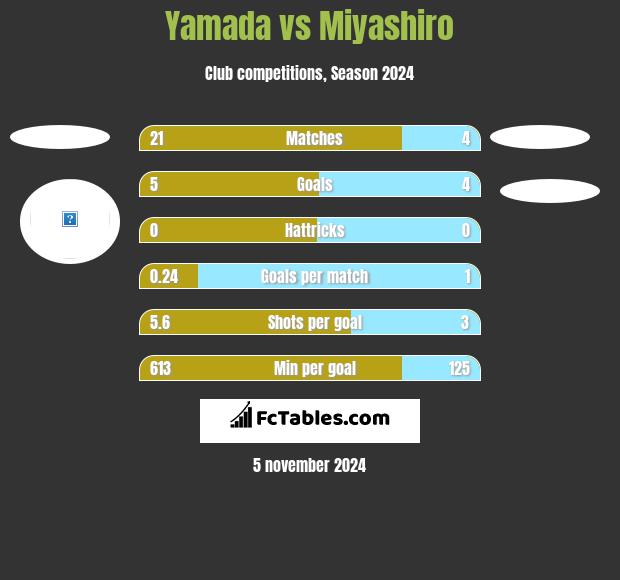 Yamada vs Miyashiro h2h player stats