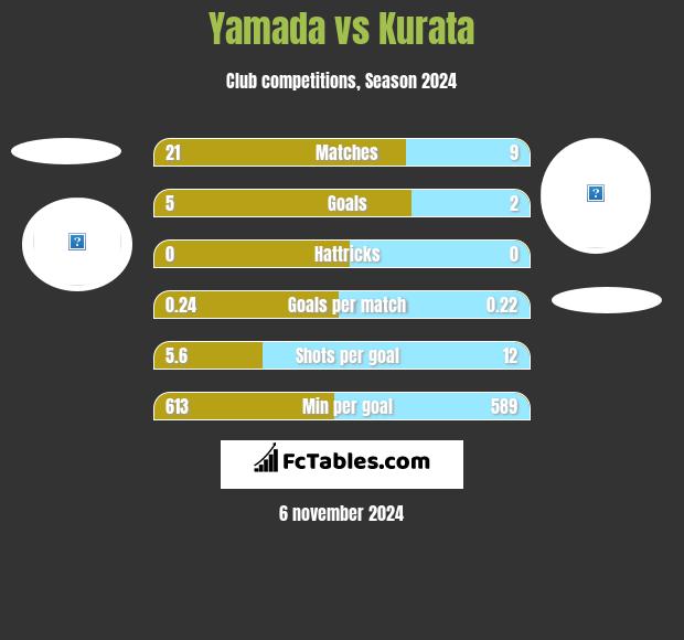 Yamada vs Kurata h2h player stats