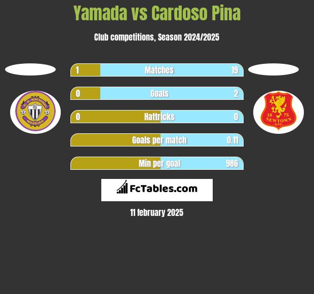 Yamada vs Cardoso Pina h2h player stats