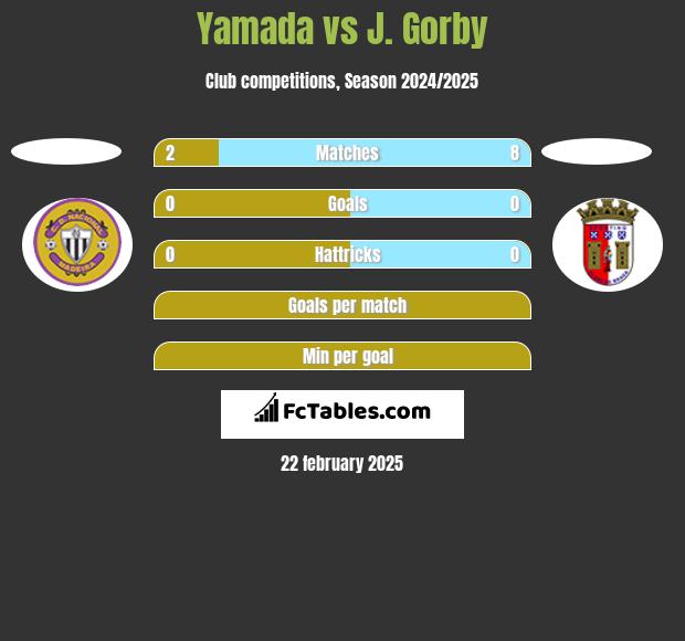 Yamada vs J. Gorby h2h player stats