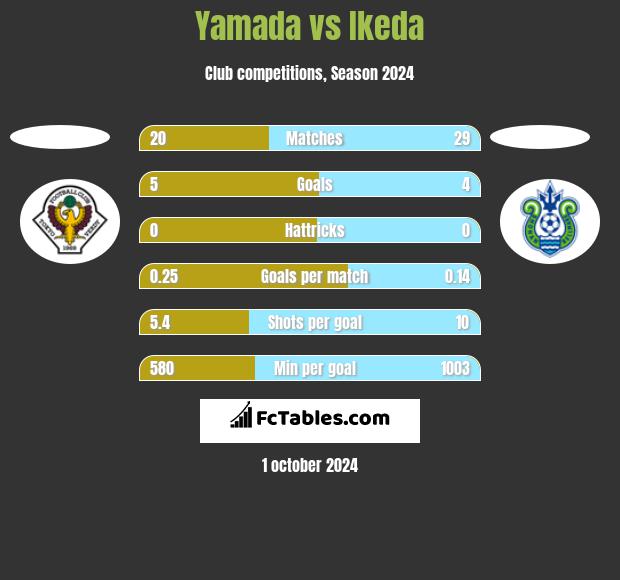 Yamada vs Ikeda h2h player stats