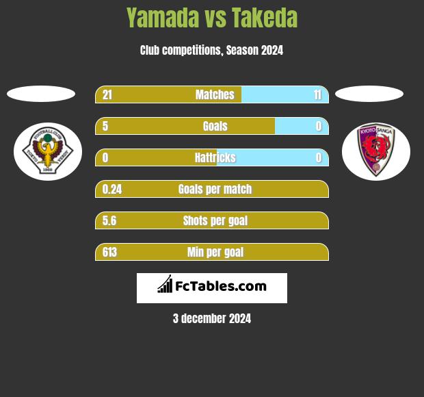 Yamada vs Takeda h2h player stats