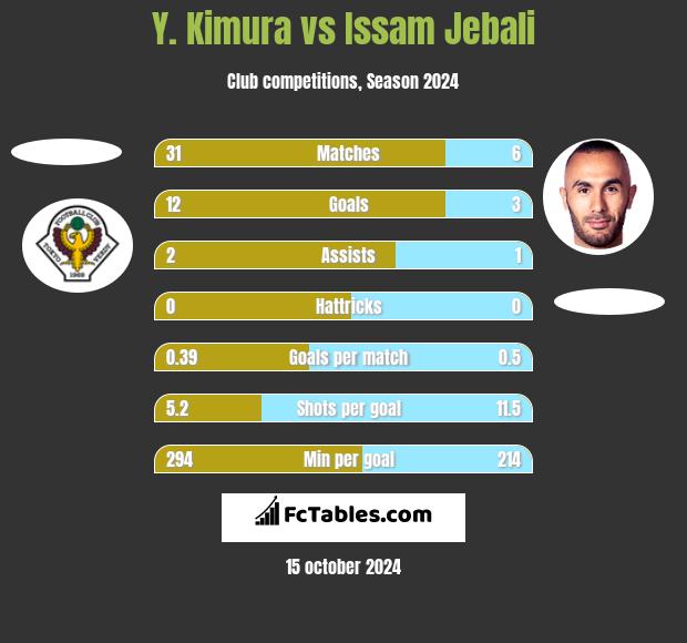 Y. Kimura vs Issam Jebali h2h player stats