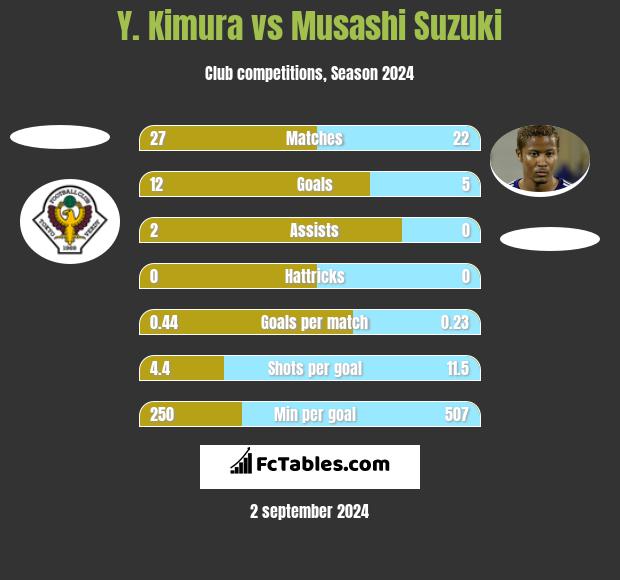 Y. Kimura vs Musashi Suzuki h2h player stats