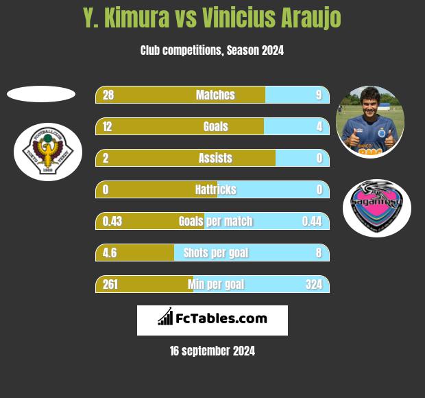 Y. Kimura vs Vinicius Araujo h2h player stats