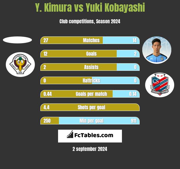 Y. Kimura vs Yuki Kobayashi h2h player stats