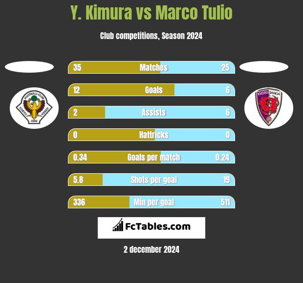 Y. Kimura vs Marco Tulio h2h player stats