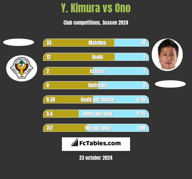 Y. Kimura vs Ono h2h player stats