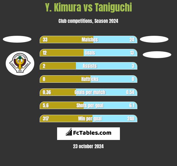 Y. Kimura vs Taniguchi h2h player stats