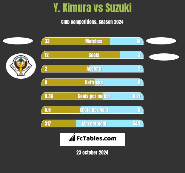 Y. Kimura vs Suzuki h2h player stats