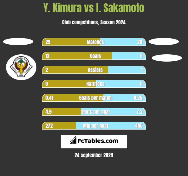 Y. Kimura vs I. Sakamoto h2h player stats