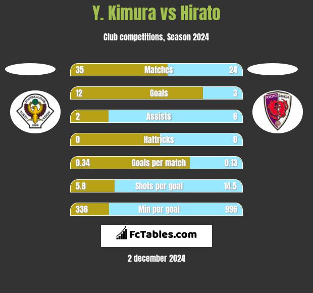 Y. Kimura vs Hirato h2h player stats