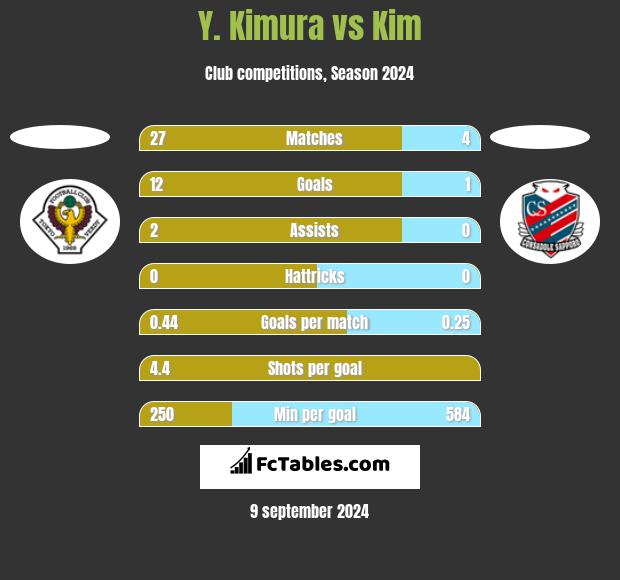 Y. Kimura vs Kim h2h player stats