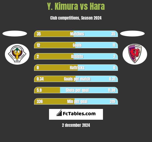 Y. Kimura vs Hara h2h player stats